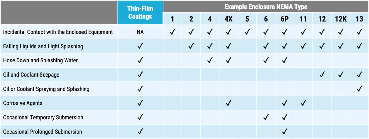 NEMA vs IP table comparing HZO coatings to the standard