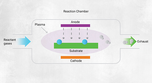 a chart explaining the nanocoating process