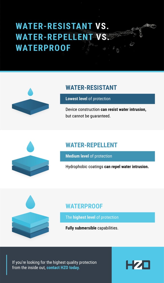 Difference Between Water Resistant, Repellent, & Proof HZO