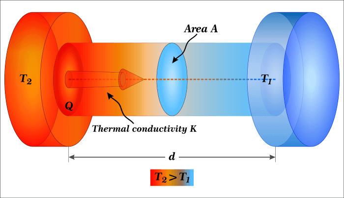 Diagram of thermal conductivity 