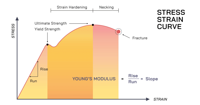 Diagram of Young's Modulus 