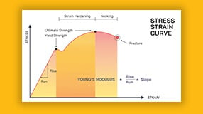 Young's Modulus of Polymers - Measurement, Calculation, Material Selection