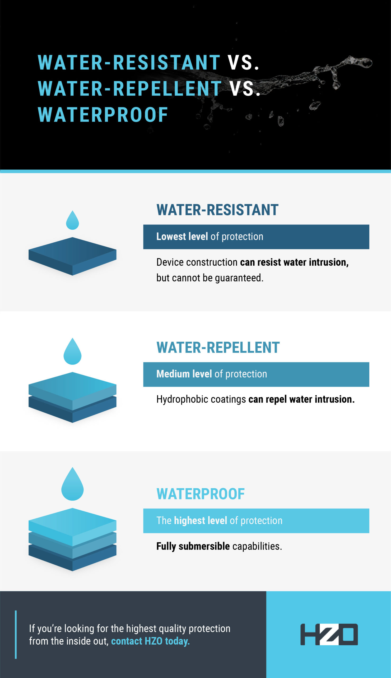 The difference between water-resistant, waterproof and water-repellent